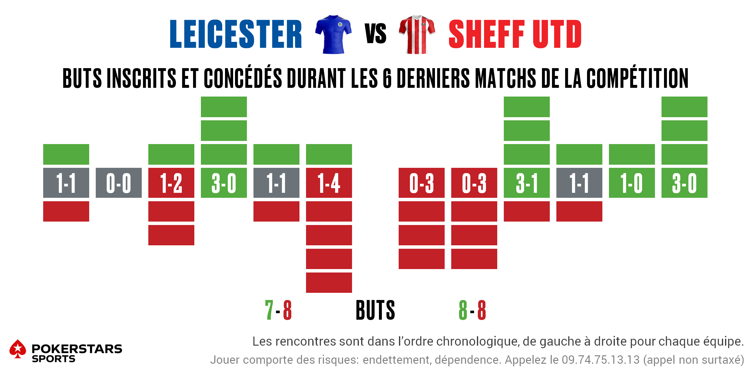 Leicester v Sheff Utd - Form FR